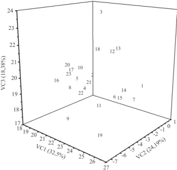 Figure 1. Graphic dispersion of the 23 rubber tree genotypes  in relation to the first three canonical variables (VC) obtained  from  the  eight  quantitative  descriptors