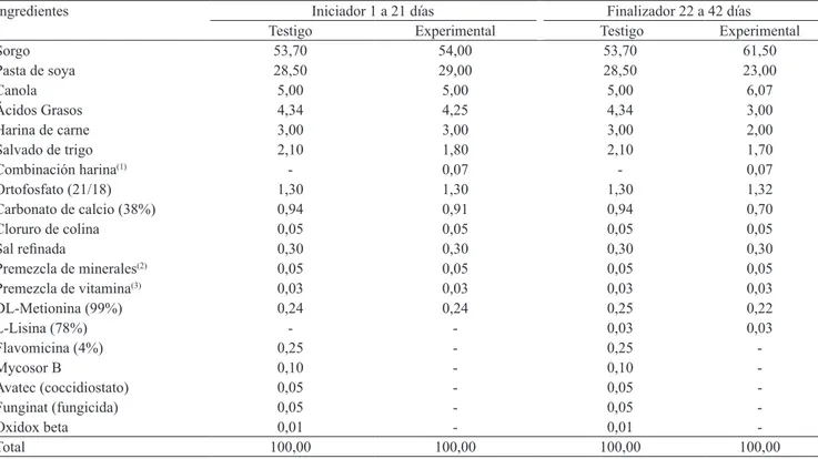 Cuadro 1.  Dietas experimentales de acuerdo a la fase de alimentación del pollo de engorda.