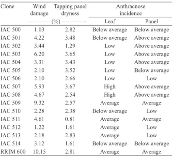 Table 3. Percentage of wind damage, tapping panel dryness  and  incidence  of  anthracnose  leaf  and  panel  disease  in   15 Hevea  brasiliensis  clones  from  the  IAC  500  series  in  a  small  scale  trialw  in  the  northwest  of  São  Paulo  State,