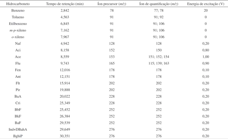 Tabela 1. Parâmetros de aquisição do GC-MS/MS nos métodos de análises de BTEX e HPA