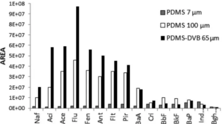 Figura 1. Estudo comparativo de três diferentes fibras utilizando uma solução  padrão contendo 10 µg L -1  de cada HPA empregando a HS-SPME/GC-MS/MS