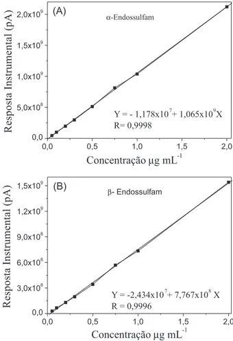 Figura 3. Curvas analíticas dos agrotóxicos a-endossulfam (A) e b-endos- b-endos-sulfam (B)