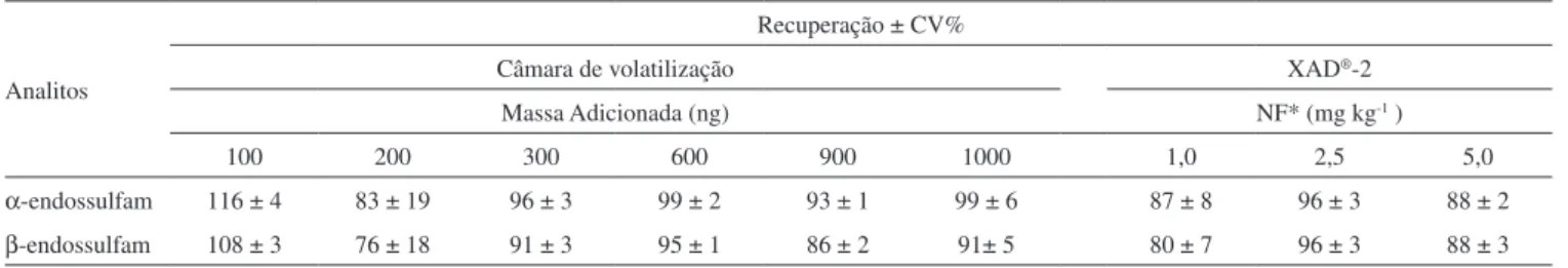 Tabela 2. Avaliação da eficiência de amostragem da resina XAD ® -2