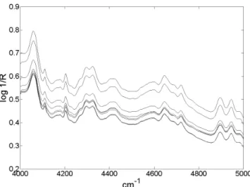 Figura 14S. Conjunto de espectros das amostras de validação após correção  por MSC