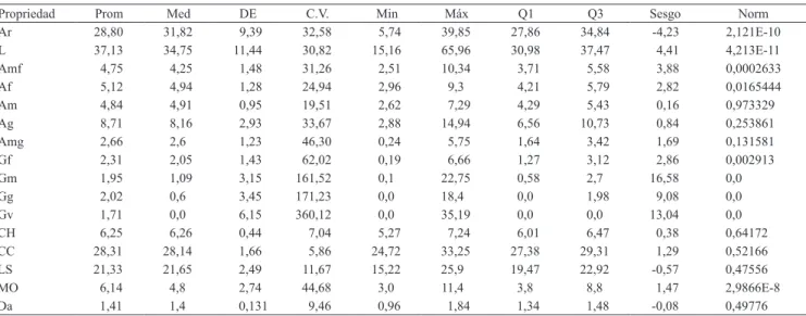 Cuadro 1. Principales estadísticos (1)  de las variables analizadas (2) . 