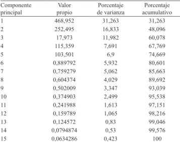 Cuadro  3.  Peso  de  las  variables  en  los  tres  primeros  componentes principales