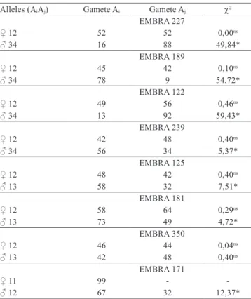 Table 3. Distortion rates (θ) and genetic distances, estimated  for each marker locus, considering the number of observed  individuals with the allele type 1 (A i ) and type 2 (A j ), in a  Eucalyptus outbreeding population