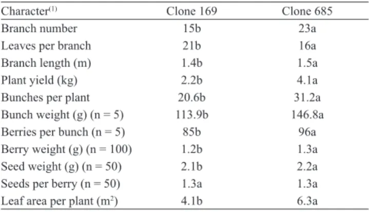 Table 1. Physical characteristics of clones 169 and 685 of  Cabernet Sauvignon grapes.