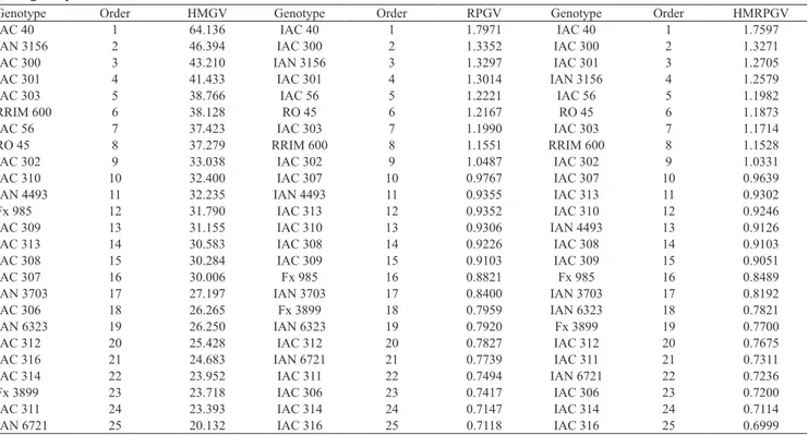 Table 4. Estimates of harmonic mean of the genetic values (HMGV), relative performance of the genetic values (RPGV), and  harmonic mean of the relative performance of the genetic values (HMRPGV) of 25 Hevea brasiliensis genotypes assessed,  during six year