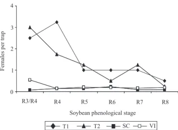 Figure  3.   Comparison  between Thyanta  perditor  captures  per week per trap by pheromone‑baited traps (T1 and T2)  and  female  densities  (female  per  square  meter)  estimated  by  sampling  cloth  or  visual  inspection  techniques