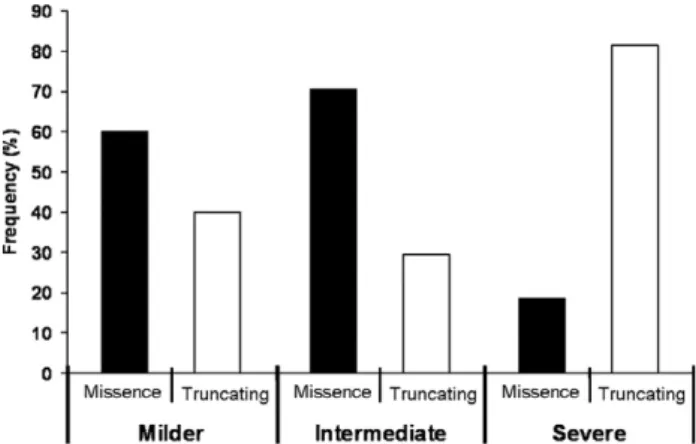 Fig. 2. Frequency of missense versus truncating mutations according to the three clinical subtypes.