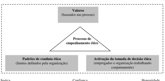 FIGURA 2.2 – O processo de empenhamento ético. 