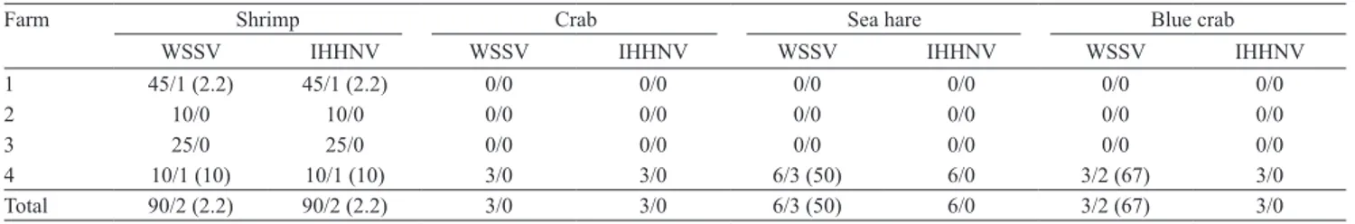 Table 1. Infected animals ratio (infected/examined animals), and prevalence rate (in parentheses) for white spot syndrome  virus (WSSV) and infectious hypodermal and hematopoietic necrosis virus (IHHNV), in farms 1, 2, 3, and 4.