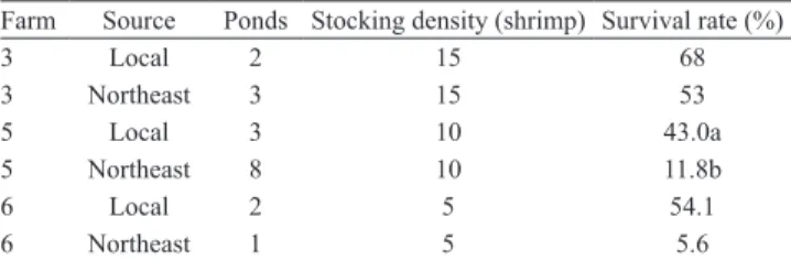 Table 2. Comparative analyzes of the survival rate between  local  post-larvae,  subjected  to  vertical  transmission  prevention  procedure,  and  post-larvae  from  Northeast  Brazil (1) .