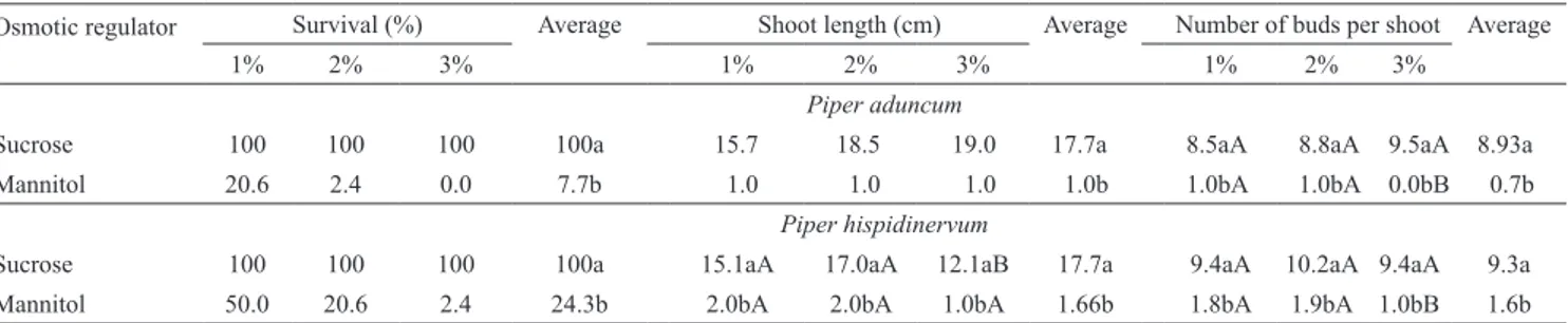 Table  1.  Survival,  shoot  length  and  number  of  buds  per  shoot  of  Piper  aduncum  and  P