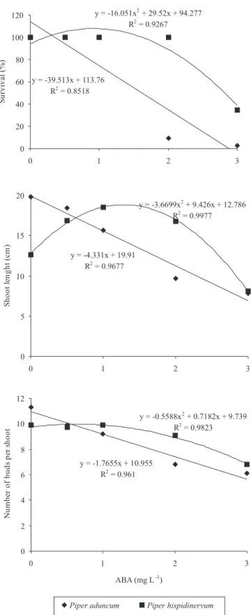 Figure  2. Survival,  shoot  length  and  number  of  buds  per  shoot  of  Piper  aduncum  and  P