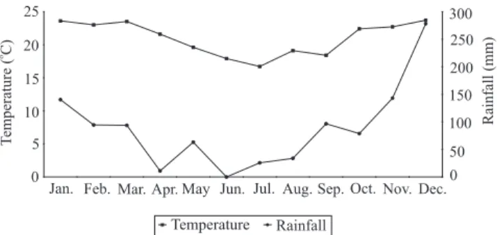 Figure  1.  Monthly  mean  temperature  and  rainfall  data  collected  at  the  experimental  station  of Avelar,  in  Paty  do  Alferes, RJ, Brazil, from March to December 2002.