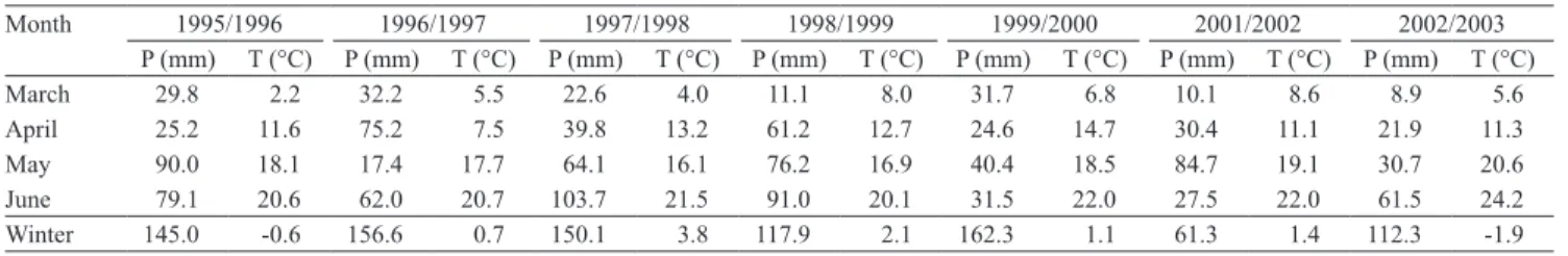 Table 1.  Precipitation (P) and average temperature (T) conditions in spring (March to June) and winter, during the seven  growing seasons in which the experiment was carried out.