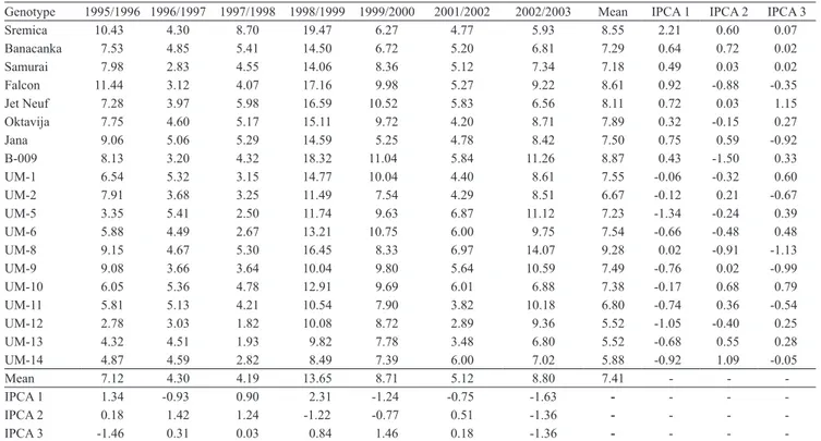 Table 2.  Average yield per plant (g), for genotypes and years, and principal component analysis values of tested rapeseed  ( Brassica napus ) cultivars.