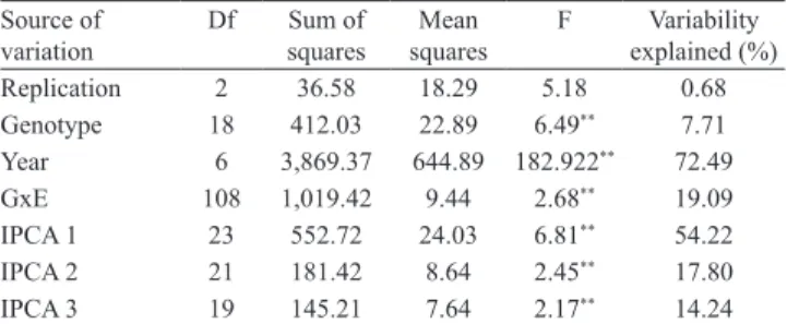 Figure 1.  Biplot for genotype by environment interaction of rapeseed ( Brassica napus ) cultivars in seven cultivation years,  showing the effects of primary and secondary components (IPCA 1 and IPCA 2, respectively).