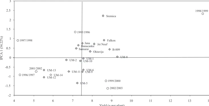 Figure 2.  Biplot for the primary component of interaction (IPCA 1) and average rapeseed ( Brassica napus ) seed yield (g) per  plant