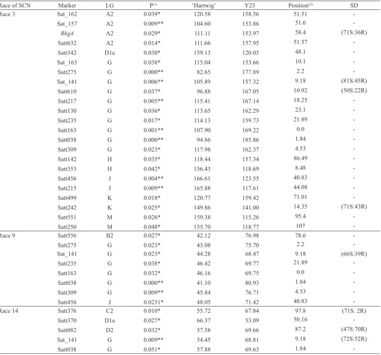 Table 2. Association analysis of markers for resistance to races 3, 9, and 14 of soybean cyst nematode (SCN) in recombinant  inbred lines derived from the 'Hartwig' x Y23 cross