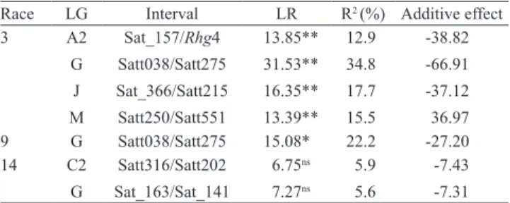 Table 4. Epistatic interactions between different quantitative trait loci (QTL) for resistance to races 9 and 14 of soybean cyst  nematode in a population of recombinant inbred lines derived from the 'Hartwig' x Y23 cross (1) .