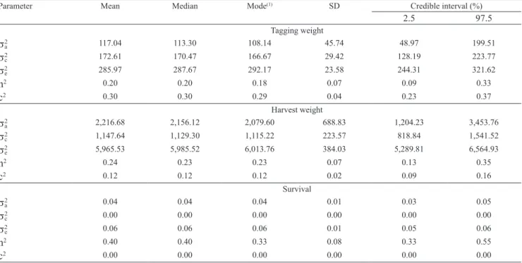 Table  1.  Single-trait  estimates  of  additive  genetic  (s 2 a ),  maternal  common  environment  (s 2 c )  and  residual  (s 2 e )  variance  components,  heritabilities (h 2 ) and maternal common environment effect (c 2 ), with 95% credible intervals 