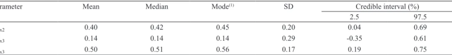 Table 3. Estimates of genetic correlations (r g ) between pair of traits for tagging weight (1), harvest (2) body weight, and  survival rate (3), with 95% credible intervals in tilapia farmed in Brazil.