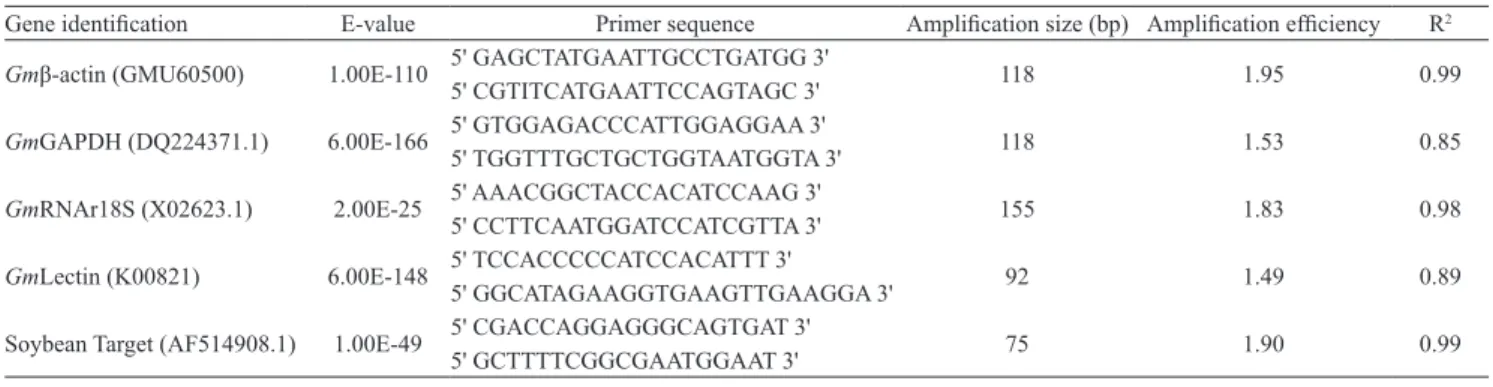Table 1.  Gene description, primer sequences and efficiency of the selected ESTs.