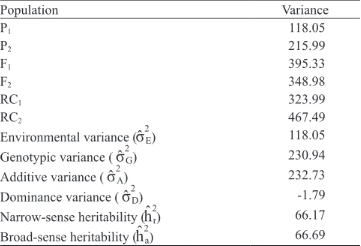 Table 3. Hypothesis tests of hierarchical genetic models for  the nonpreference index for Tuta absoluta in tomato plants.