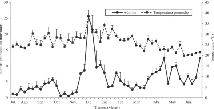 Figura  1.  Correlación  entre  la  fluctuación  poblacional  promedio  mensual  de  adultos  de  Neohydatothrips  signifer  en  maracuyá, en el municipio de Suaza (2009/2010), con respecto a la temperatura en la misma semana (p=0,0032)