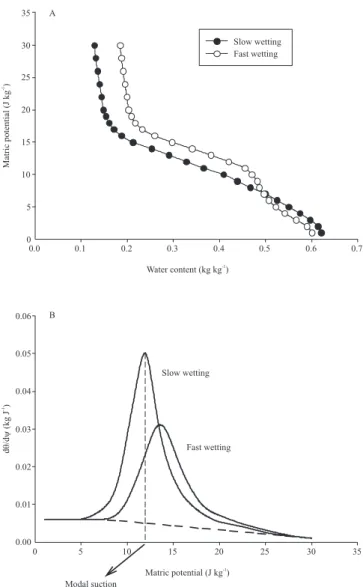 Figure 1. Schematic representation of (A) moisture release  and  (B)  specific  water  capacity  curves  for  fast  and  slow  wetting