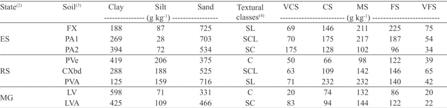 Table 2.  Soil physical properties of the superficial horizon from representative soils cultivated with eucalyptus (1) .