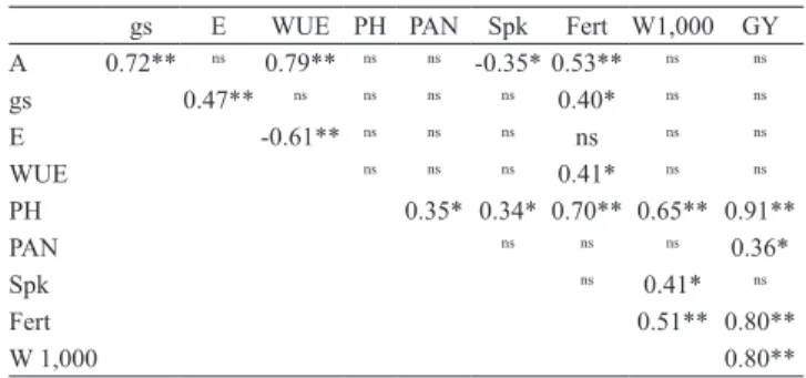 Table  3.   Pearson  correlation  coefficient  for  gas  exchange  rates – net CO 2  assimilation rate (A), stomatal conductance  (gs), transpiration (E), water‑use efficiency (WUE) –, plant  height (PH), and yield components of upland rice – number  of  p