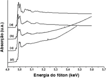 Figura 2. Espectro de ARX para padrões de TiO 2  nas formas de (a) rutilo  e (b) anatásio e para amostras de silica titanizada dos lotes (c) Kromasil e  (d) Polygosil