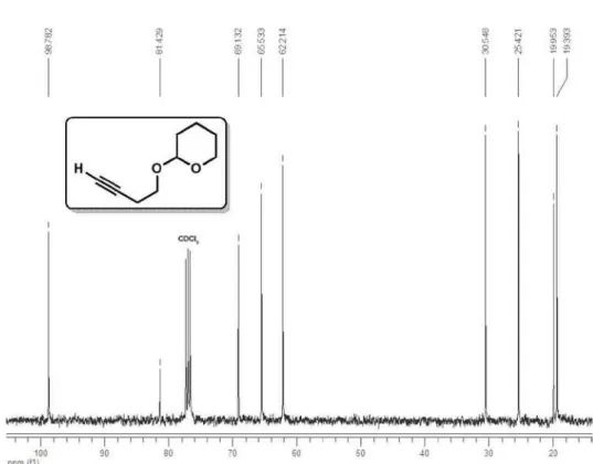 Figure 6S.  13 C NMR spectrum (400 MHz, CDCl 3 ) of 2-(but-3-yn-1-yloxy)tetrahydro-2H-pyran (3c)