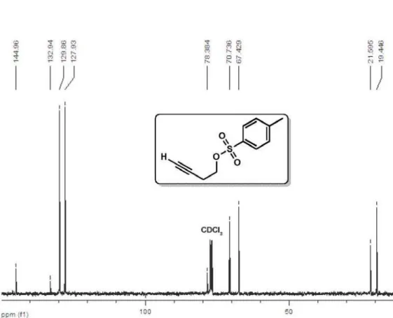 Figure 10S.  13 C NMR spectrum (400 MHz, CDCl 3 ) of but-3-yn-1-yl 4-methylbenzenesulfonate (3e)