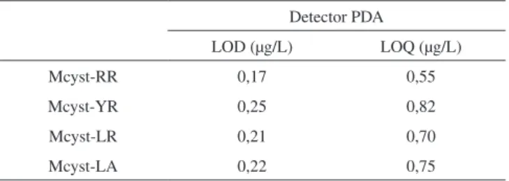 Tabela 2. Limite de detecção (LOD) e limite de quantificação (LOQ) na  determinação das variantes de Mcyst-RR, Mcyst-YR, Mcyst-LR e Mcyst-LA,  empregando CLAE-FR associado ao detector tipo PDA (Photo Diodo Array)