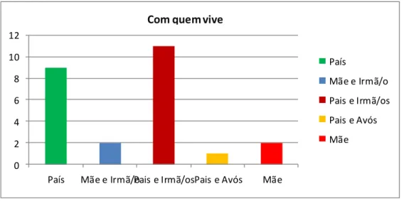 Gráfico 5 - Com quem vive 