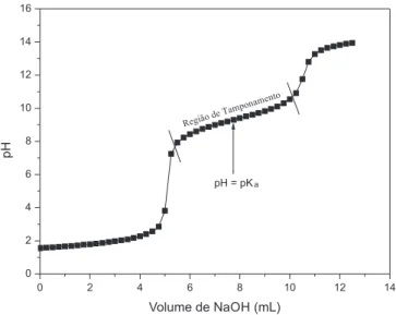 Tabela 2. Valores de pK a  experimental e percentagem de ionização do pro- pro-pranolol e da nimesulida no pH estomacal e intestinal 