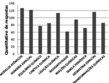 Figura 5. Quantitativo de assuntos indicados pelos professores para o uso  de visualizações