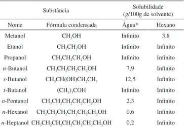 Tabela 3. Solubilidade de alguns álcoois em água e hexano 13,16