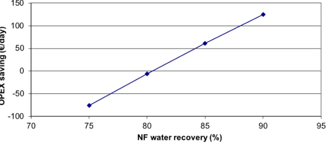 Figure 4-9.  OPEX savings at different water recoveries for the 1-stage NF design  (the membrane replacement rate is assumed once per year)