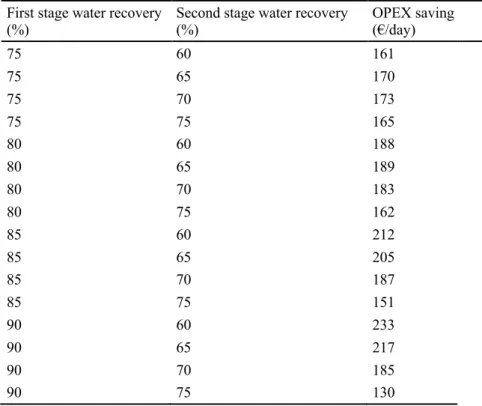 Table 4-6. OPEX savings at different water recoveries for the 2-stage NF design (the membrane  replacement rate is assumed once per year)