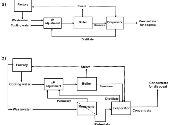 Figure 3-1: Process diagram for the rubber wastewater treatment process at the  rubber manufactures, a) current treatment and b) proposed solution
