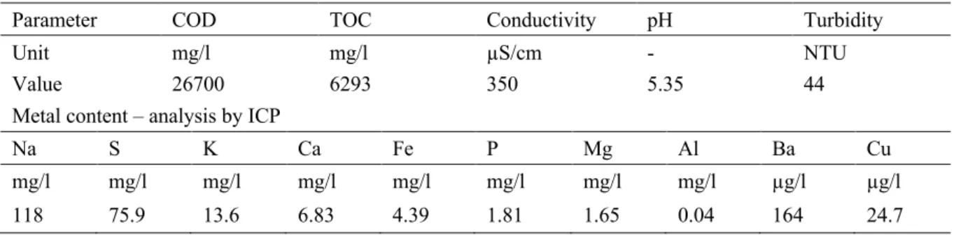 Table 3-2: Characterization of Rubber wastewater received for lab scale studies. 
