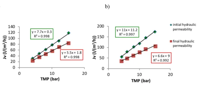 Figure 3-5 Determination of the hydraulic permeability for the NF270 membrane  at a) 22°C b) 45°C