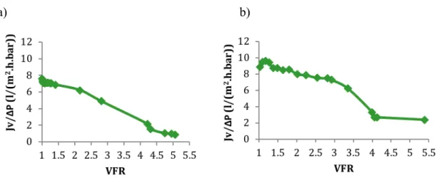 Figure 3-7Evolution of the apparent permeability of the NF270 membrane  represented versus the volume reduction factor (VRF) a) 22 C b) 45ºC