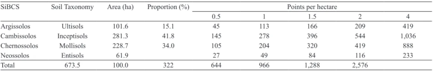 Table 1.  Classes of the grouped soil map (order), according to the Brazilian soil classification system (SiBCS) and to Soil  Taxonomy, and area, proportion, and number of sample points per class at each sampling density.